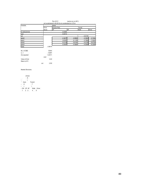 Travel Demand Model - OKI