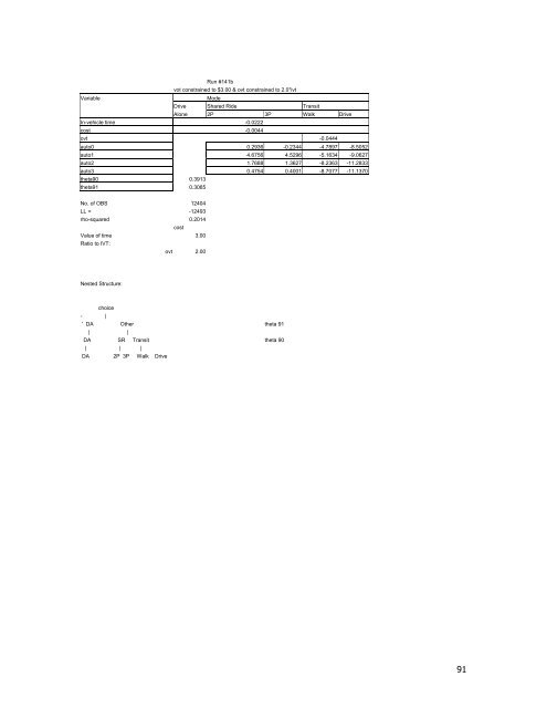 Travel Demand Model - OKI