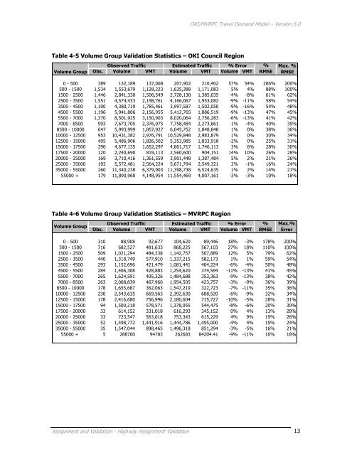 Travel Demand Model - OKI