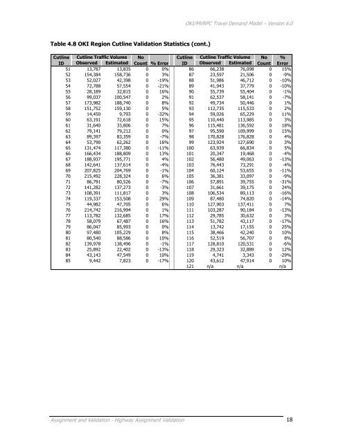 Travel Demand Model - OKI