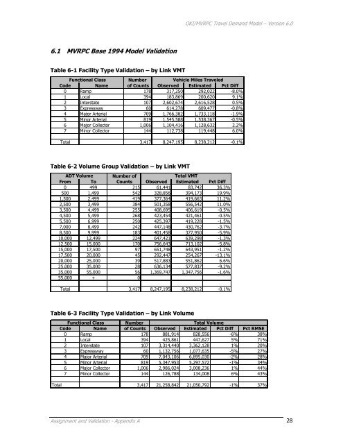 Travel Demand Model - OKI