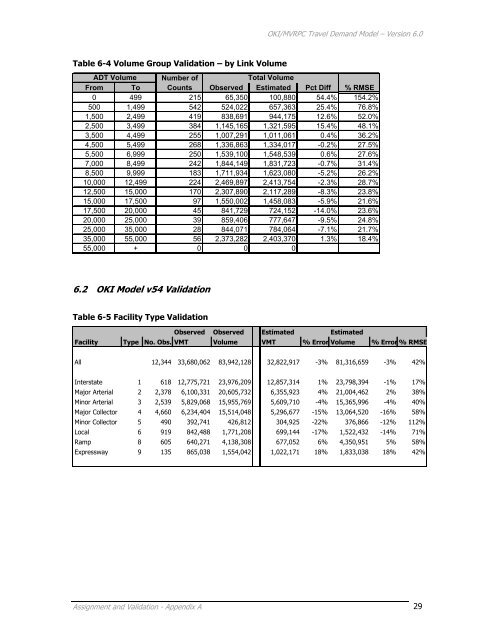 Travel Demand Model - OKI