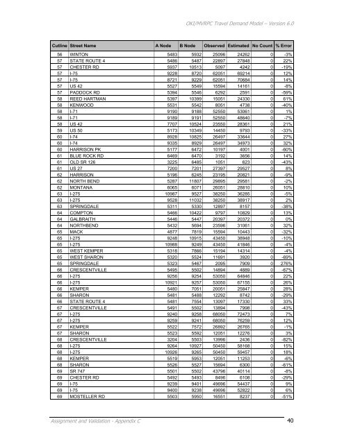 Travel Demand Model - OKI