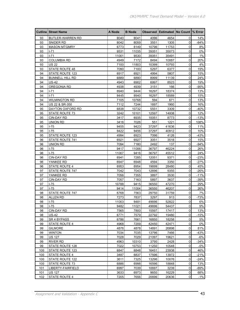 Travel Demand Model - OKI