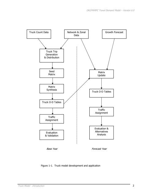 Travel Demand Model - OKI