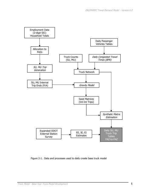 Travel Demand Model - OKI