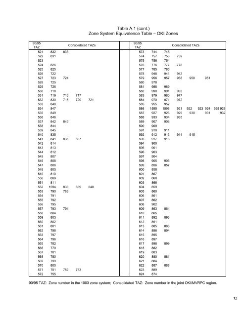 Travel Demand Model - OKI