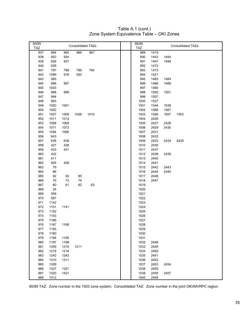 Travel Demand Model - OKI