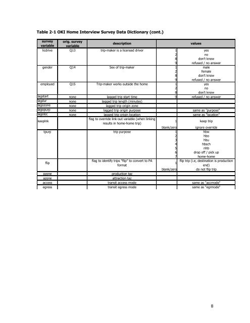 Travel Demand Model - OKI