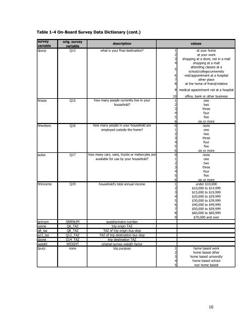 Travel Demand Model - OKI