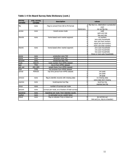 Travel Demand Model - OKI