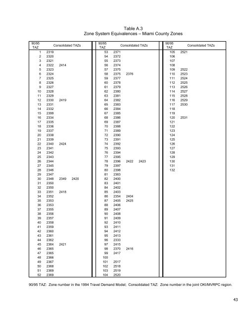 Travel Demand Model - OKI