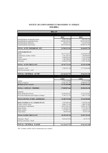 SOLIBRA CI - Etats financiers Provisoires - Exercice 2012 - BRVM