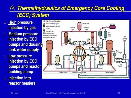 Thermalhydraulic Safety Characteristics Of CANDU ... - Canteach