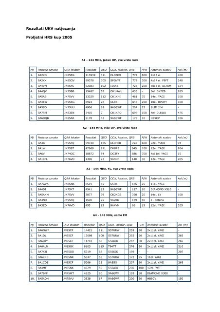 Rezultati UKV natjecanja Proljetni HRS kup 2005