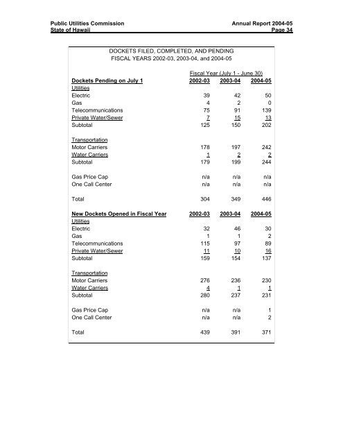 PUC Annual ReportâFiscal Year 2004-05 - Public Utilities Commission