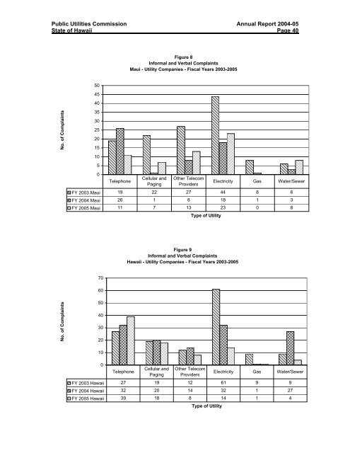 PUC Annual ReportâFiscal Year 2004-05 - Public Utilities Commission