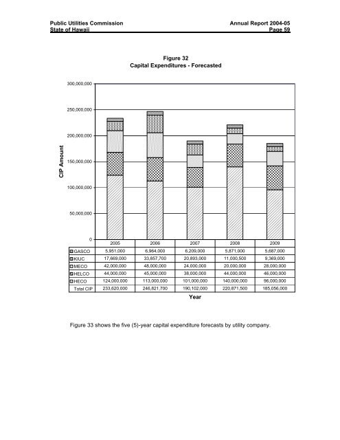 PUC Annual ReportâFiscal Year 2004-05 - Public Utilities Commission