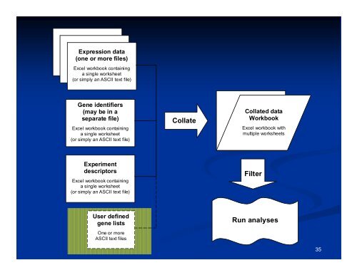 Microarray Data Analysis Using BRB-ArrayTools Version 4.2.0 ...