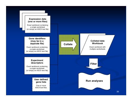 Microarray Data Analysis Using BRB-ArrayTools Version 4.2.0 ...