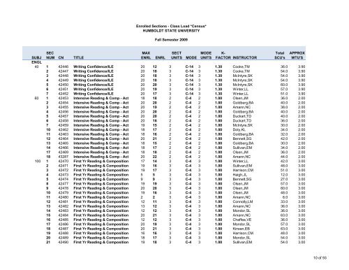 Fall 2009 Class Load - Sections - Humboldt State University