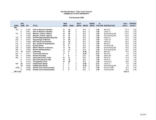 Fall 2009 Class Load - Sections - Humboldt State University