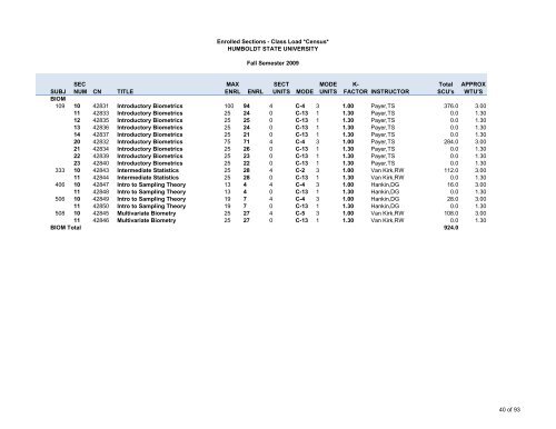 Fall 2009 Class Load - Sections - Humboldt State University