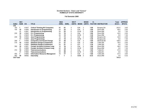 Fall 2009 Class Load - Sections - Humboldt State University