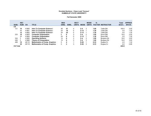 Fall 2009 Class Load - Sections - Humboldt State University