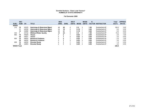 Fall 2009 Class Load - Sections - Humboldt State University