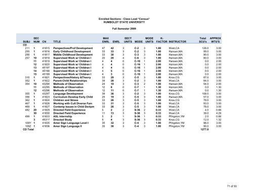 Fall 2009 Class Load - Sections - Humboldt State University