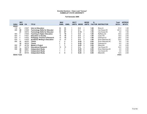 Fall 2009 Class Load - Sections - Humboldt State University