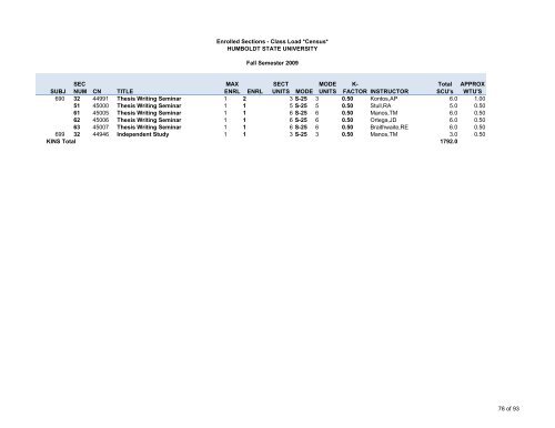 Fall 2009 Class Load - Sections - Humboldt State University