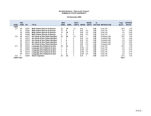 Fall 2009 Class Load - Sections - Humboldt State University