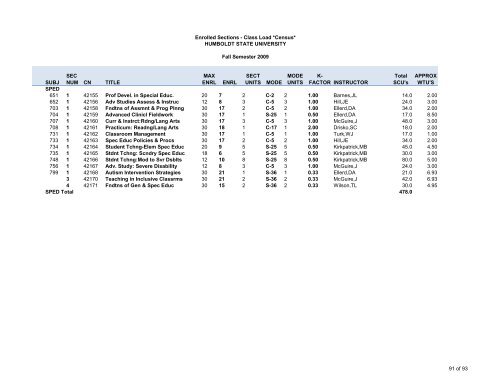 Fall 2009 Class Load - Sections - Humboldt State University