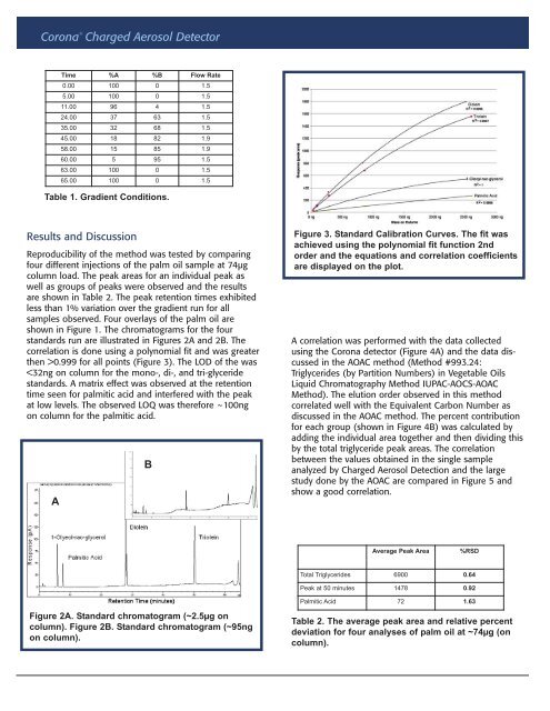 Simultaneous Analysis of Glycerides and Free Fatty Acids in Palm Oil