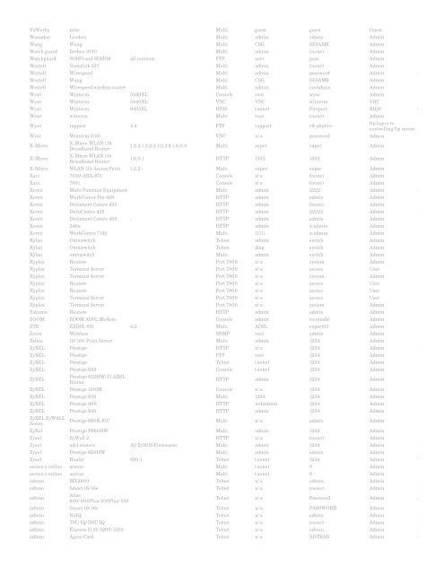 Default Password List