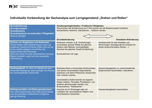 Individuelle Vorbereitung der Sachanalyse zum Lerngegenstand ...