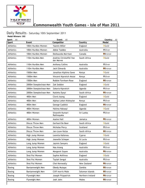 Commonwealth Youth Games Results - Isle of Man 2011