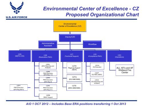 Afcec Org Chart