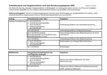 Übersicht Vergabeverfahren - Kammer der ZiviltechnikerInnen für ...