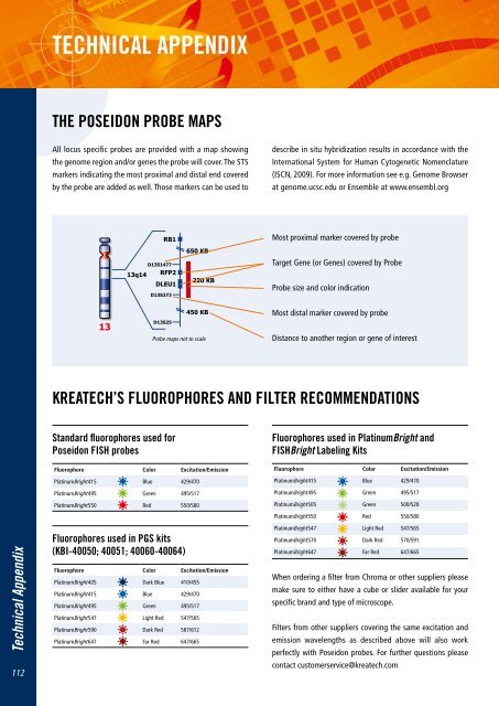 Oncology Probes