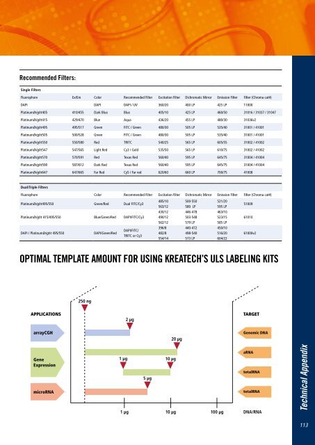 Oncology Probes