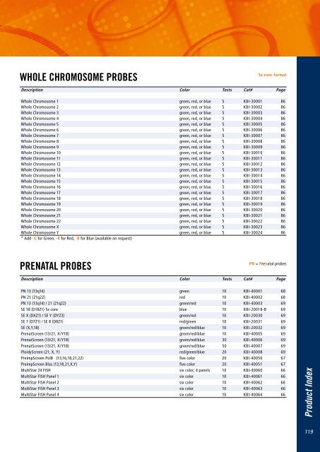 Oncology Probes