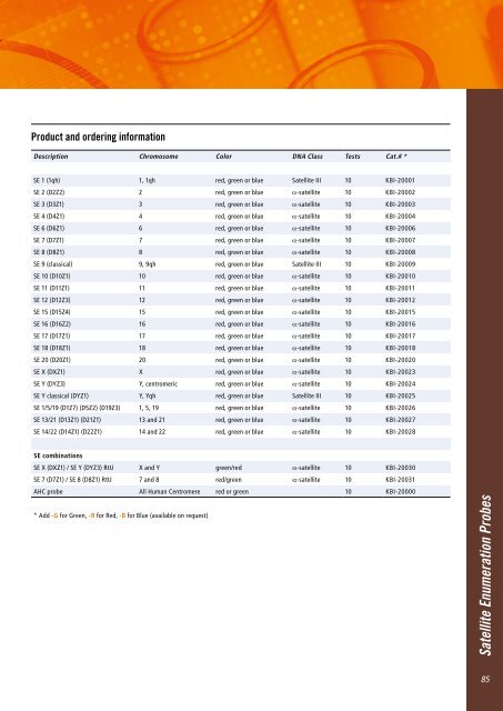 Oncology Probes