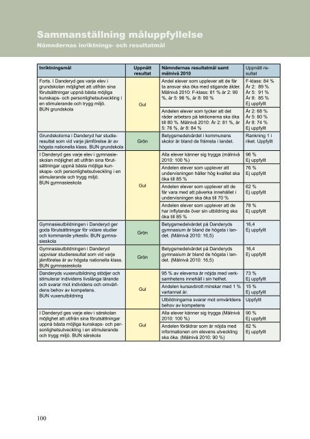 Årsredovisning 2010 - Danderyds kommun