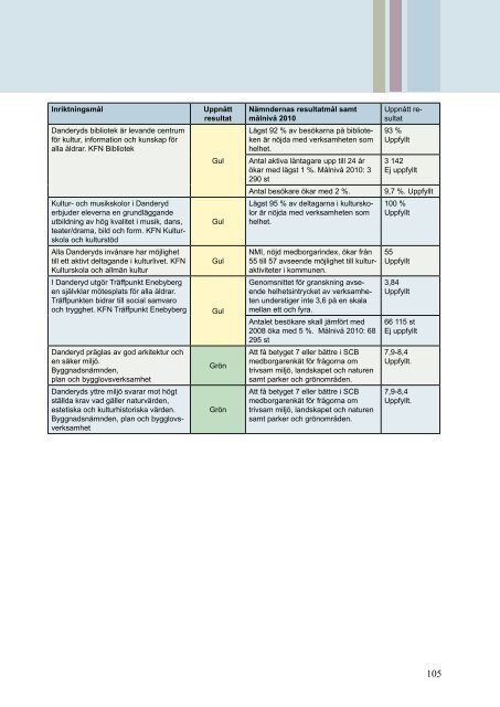 Årsredovisning 2010 - Danderyds kommun