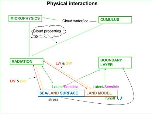 HWRF Physics