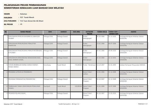 Tanah Merah - Kementerian Kemajuan Luar Bandar dan Wilayah