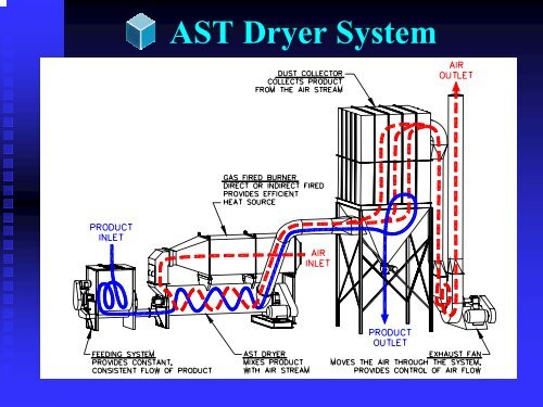 SCOTT AST™ DRYER